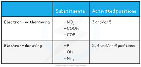 electron donating and withdrawing groups list